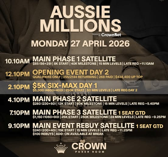 CrownPoker's tweet photo. #AussieMillions26 | Monday 27 April 2026

A $2,787,200 prize pool will be awarded from today after our Opening Event exploded from the final 2 flights.

🕐12.10PM | Event 1: Opening Event Day 2
355/2144 players returning. Top 268 paid. Min cash $2.8K.

Up top $438,400 + Aussie Millions trophy.
Day 2 seat draw to be posted shortly.

🕐2.10PM | Event 3: $5K Six-Max Day 1
$5,000 entry | 250K starting stack | 60 min levels
Aussie Millions:
https://t.co/CSGH2JRHiZ
*Open to Crown Rewards Members who are 18+ and not prohibited from the casino or any Crown property for any reason. Full T&Cs here https://t.co/0QsHfbEh1X For free and confidential support call 1800 858 858 or visit https://t.co/EOUF7kFEbW