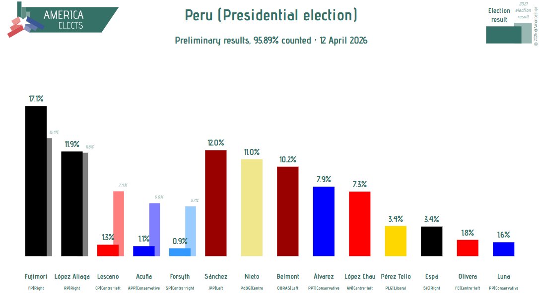 AmericaElige's tweet image. Peru, presidential election:

Preliminary results, 95.8% counted

Fujimori (FP, right): 17.1% (+0.1)
Sánchez (JPP, left): 12.0% (-)
López Aliaga (RP, right): 11.9% (-)
Nieto (PdBG, centre): 11.0% (-)
...

(+/- vs. 94.4% counted)

#Peru #Elecciones2026Peru #EG2026