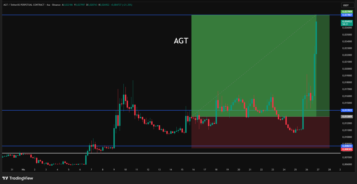 Ezelanaliz's tweet image. BOT + Analiz = 👇

#AGT #AGTUSDT #kripto