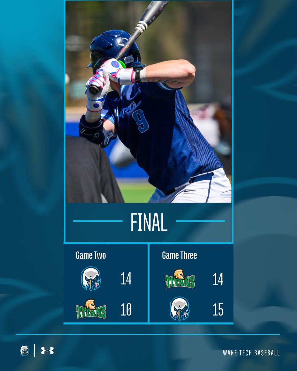 waketechbsb's tweet photo. EAGLES WIN! We come from behind in the continuation of game two to win 14-10, and do it again in the final game to walk it off and win 15-14!

Next up, our final midweek matchup against Louisburg this Wednesday at 3:00. #WakeTech🦅⚾️ https://t.co/H6F8KN0zkJ