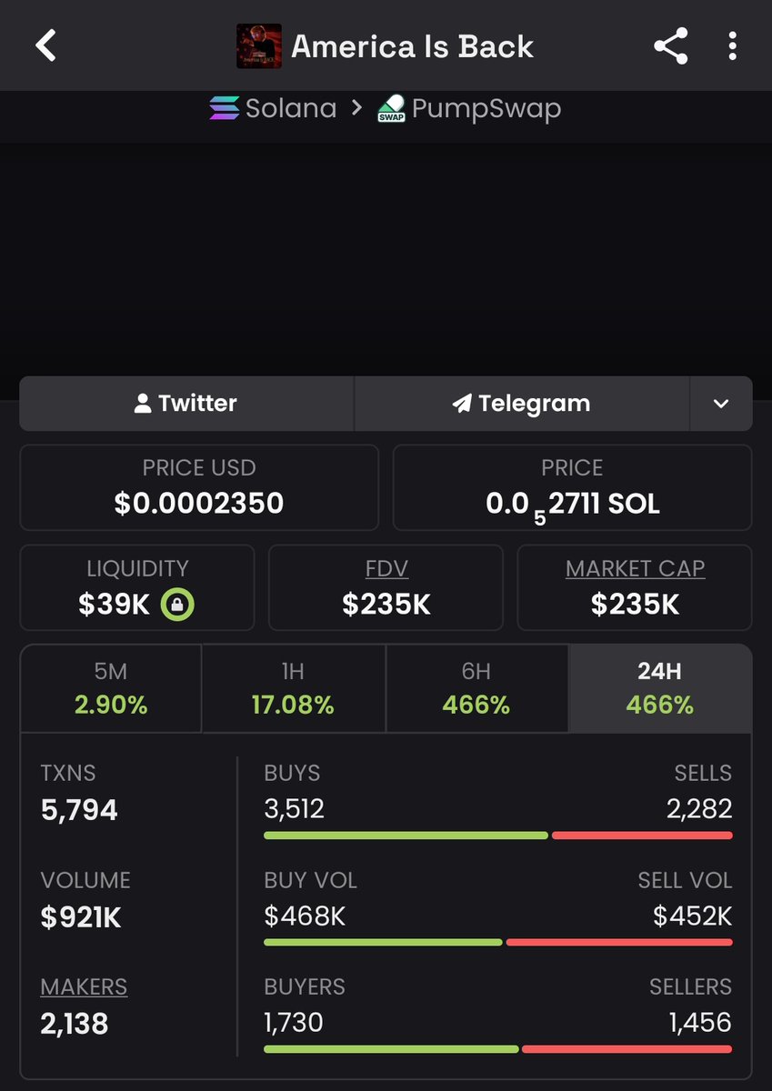 Supre_Whale's tweet image. #AMERICA just surged from $19k to $235K! 🚀 12% gain in days! 📊 My TG’s calls! 🚀 Join for insider plays? DM me to get in &amp;amp; stack gains! 💸 #crypto #binance     #blockchain #CryptoGains  #solana #memecoin
AVA8YuCsD2YgUSpdv3Hb2cjpdf8XAhGwyXmchxwopump