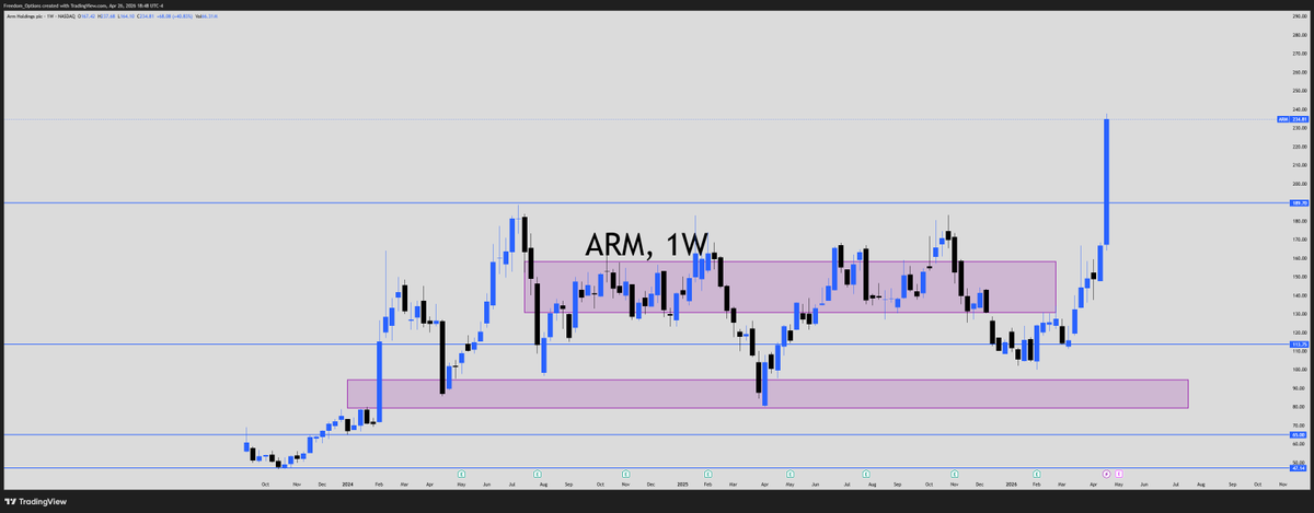 smart_edge_'s tweet photo. $ARM looking hot!!! Weekly chart major breakout https://t.co/YlnFBJAbAq