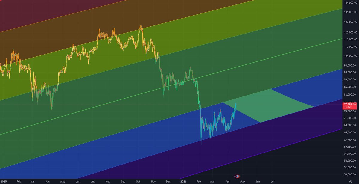 arcvipzzz's tweet photo. @BitcoinJunkies Maybe this is completed bitcoin:native chart #savethisposting https://t.co/Nncbg5SGd0