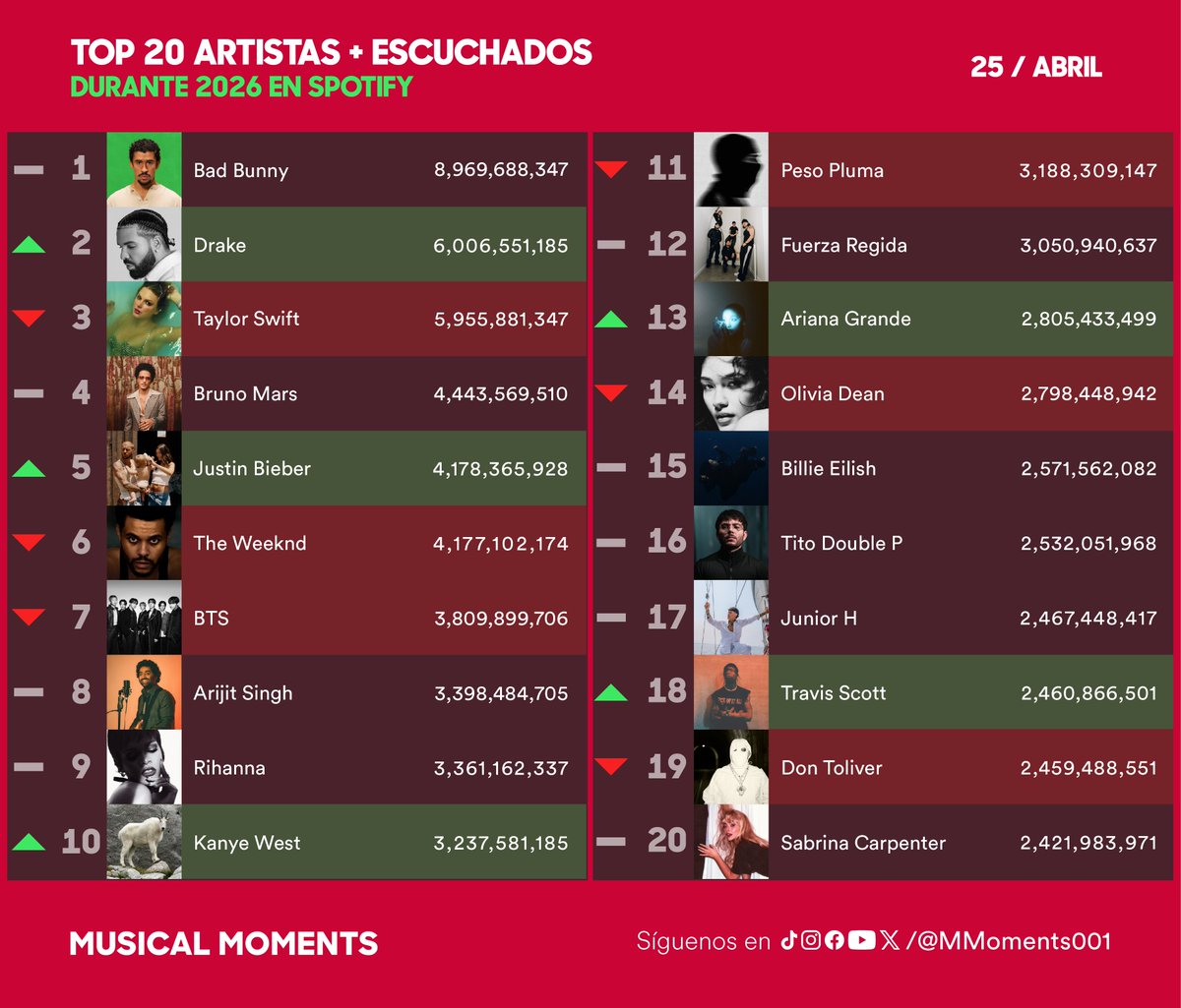 MMoments001's tweet image. ▶️ | TOP 20 Artistas Más Escuchados Durante 2026 En Spotify (23/ABR)

#brunomars #BillieEilish #taylorswift #oliviadean #pesopluma #theweeknd #drake #arianagrande #oliviadean #sabrinacarpenter #fuerzaregida #arijitsingh #titodoublep #bts #justinbieber #travisscott #juniorh