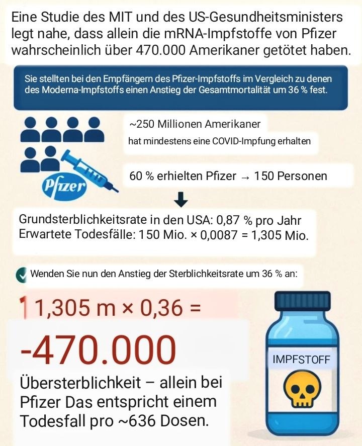 ellamaus15's tweet image. 🚨💥☝️💥🚨

Eine Analyse von Gesundheitsdaten aus Florida zeigt, dass allein der #mRNA-Impfstoff von #Pfizer möglicherweise mehr Todesfälle in den USA verursacht hat als jeder Krieg der jüngeren Geschichte... thefocalpoints.com/p/pfizer-mrna-…

#Covid19
