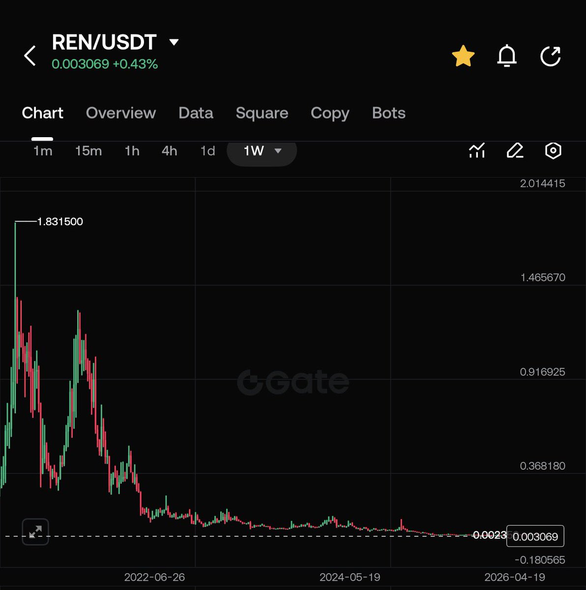 Humane_Martian's tweet image. How long have “people” not wanted #blockchains to interoperate?

A very, very long time (at least 2018).

—
When are “they” becoming ok with it?

Now.

#bitcoin #btc #thorchain #rune #ren #chainflip #flip #threshold #lightningnetwork #ln et al