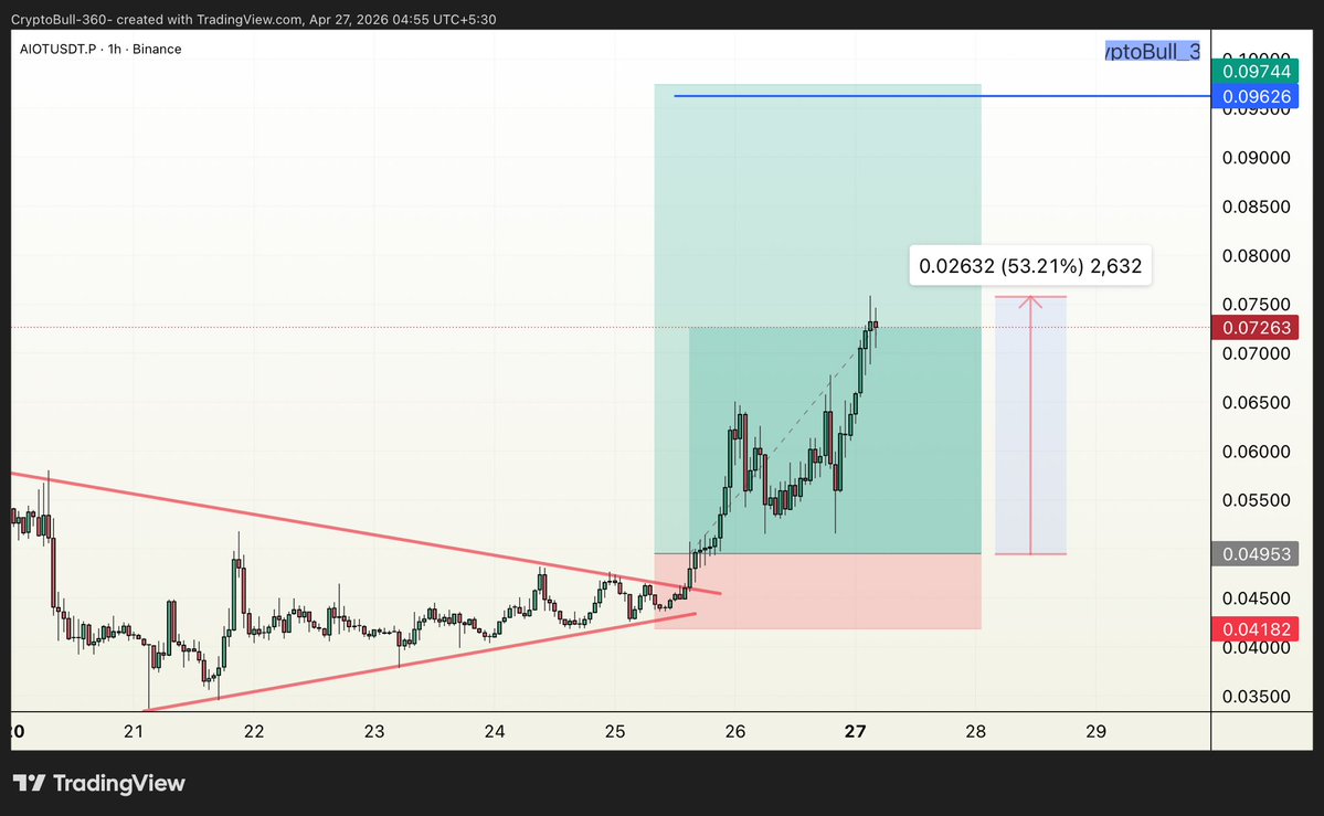CryptoBull_360's tweet image. ⚡️#AIOT (+53.21% 📈) #LONG in VIP channel

Target 1✅
Target 2✅
Target 3✅
#Congratulations VIP traders✨✨