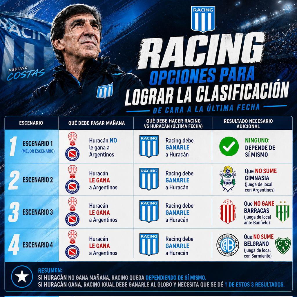 🤔 LAS OPCIONES DE #RACING PARA ENTRAR EN LOS PLAYOFFS.