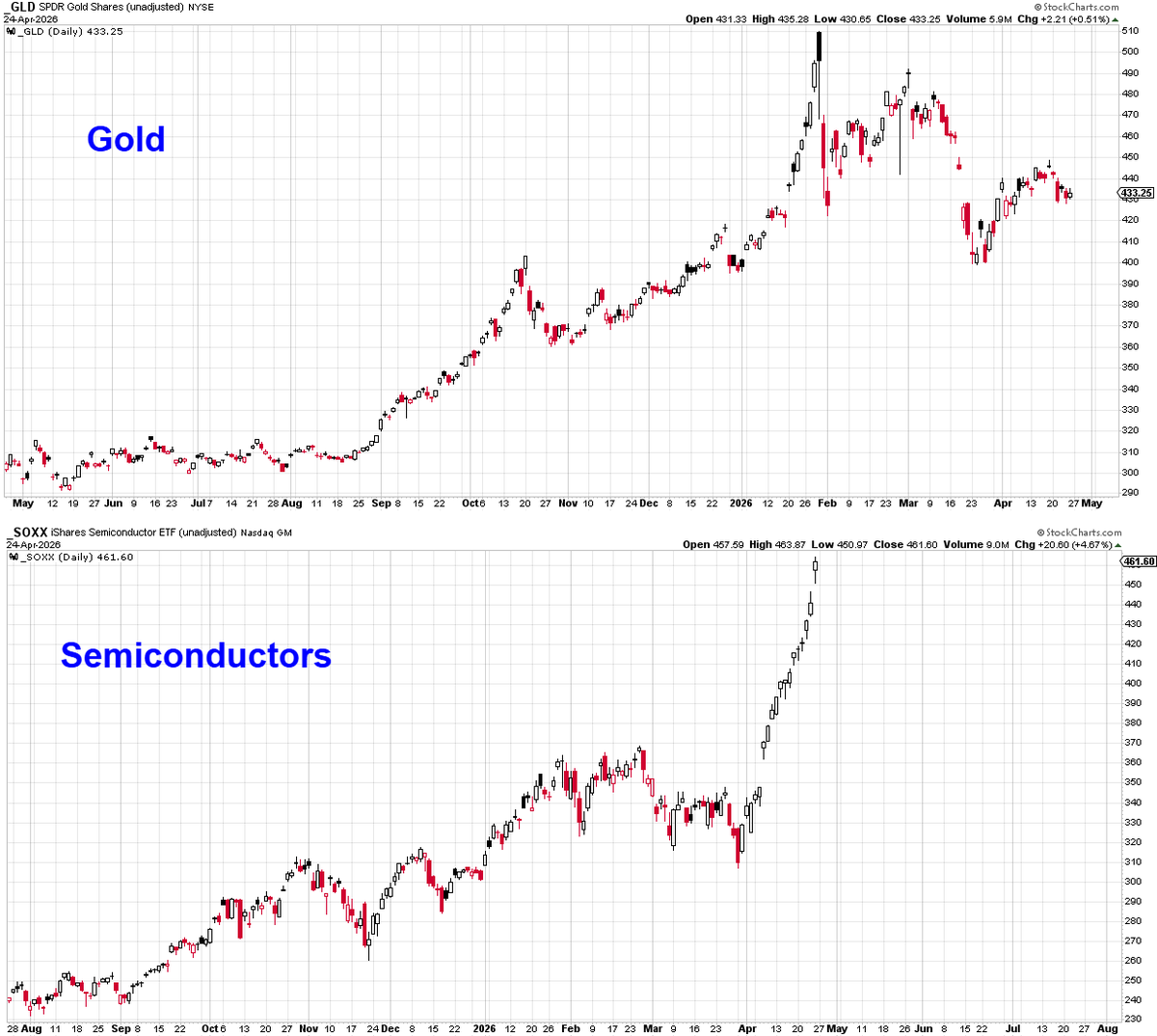 $SOXX They wouldn't dare would they???

Remember back in January almost everyone said Gold was going to heaven and never coming back down...