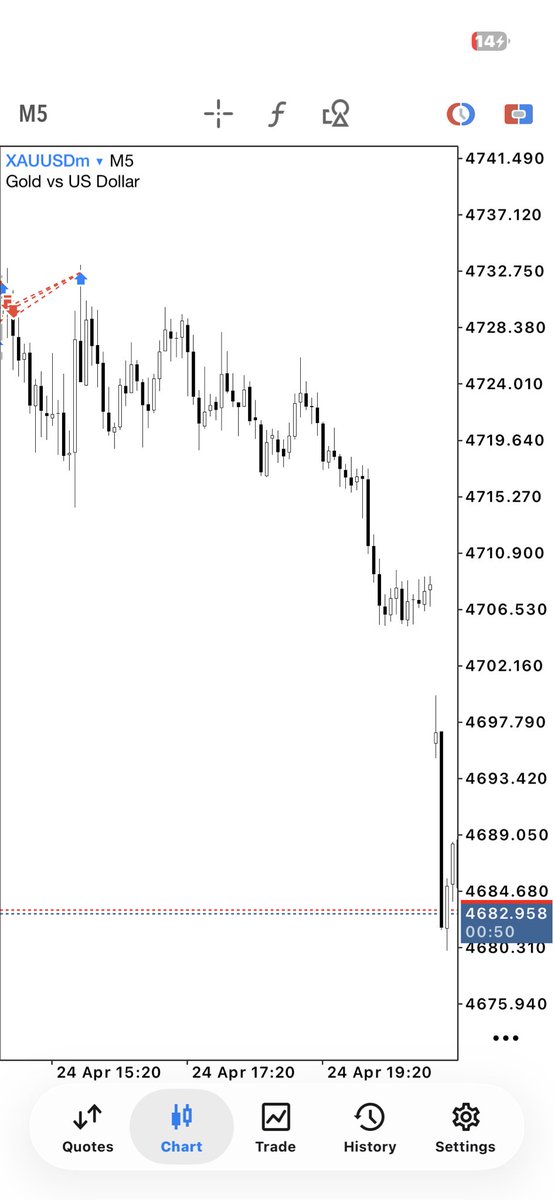 #XAUUSD 
+500 Pips 
Without me !
I don’t know whether it’s Exness or Me
I just Dey pained 💔