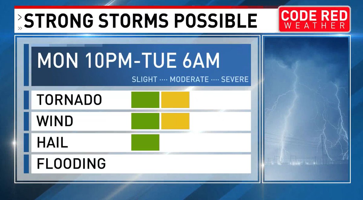 FOXNashville's tweet image. CODE RED WEATHER: Middle Tennessee is gearing up for two rounds of severe #weather to kick off the work week.

Both rounds of #storms will hit during the overnight hours. The first round is expected to arrive tomorrow night, get the latest updates to prepare: