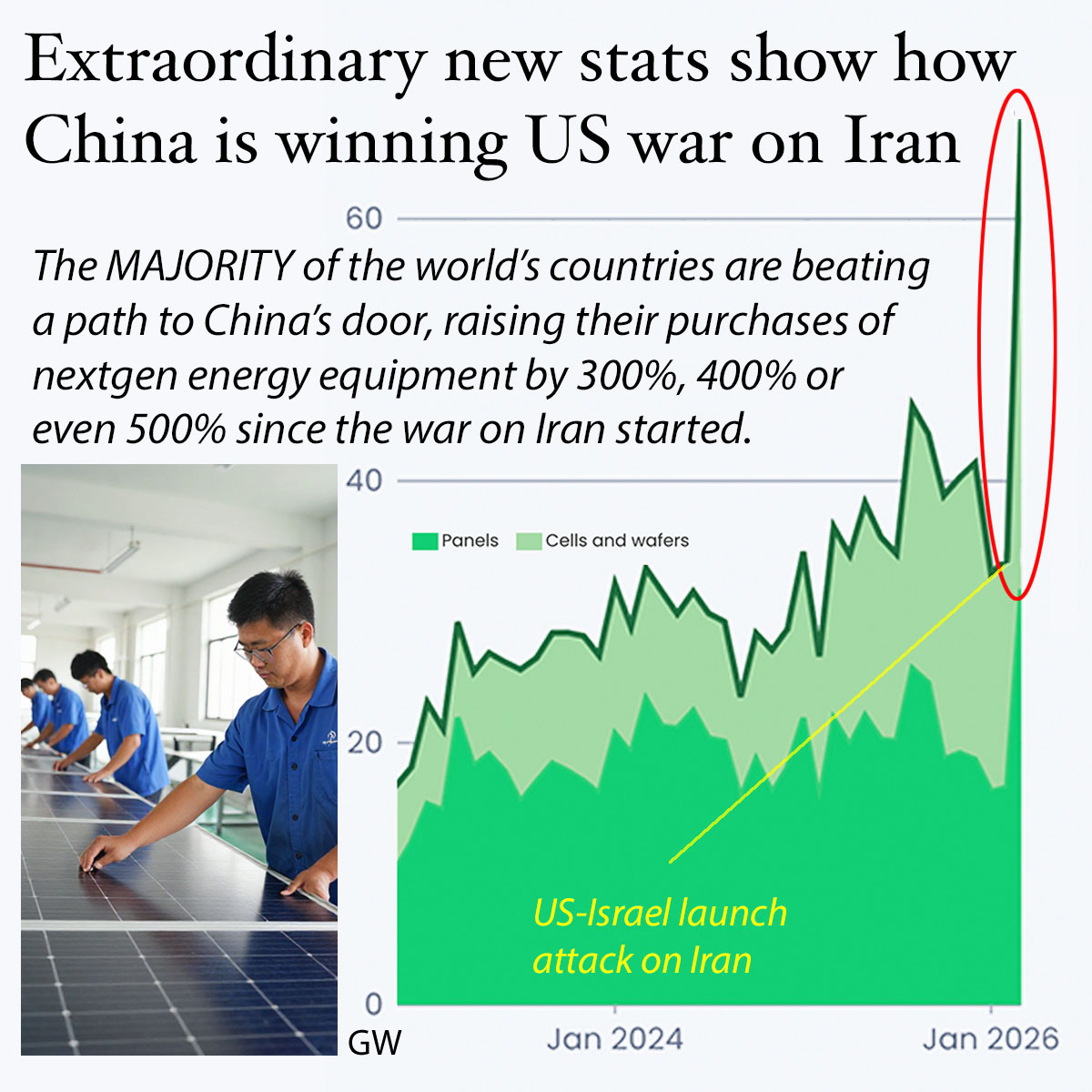 NuryVittachi's tweet image. FROM THE DAY U.S.-Israel forces attacked Iran, China’s exports of nextgen energy equipment soared, astonishing new data shows.

And the rise is set to accelerate.

The MAJORITY of the world’s countries are beating a path to China’s door, raising their purchases by 300%, 400% or