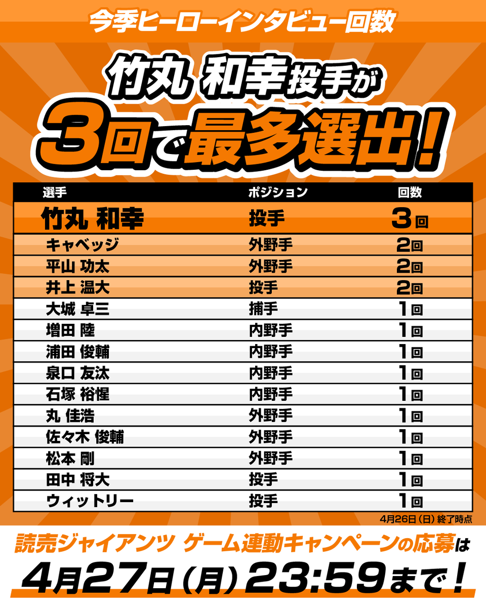 ⏳本日最終日❗️ #読売ジャイアンツ ゲーム連動キャンペーン開催中