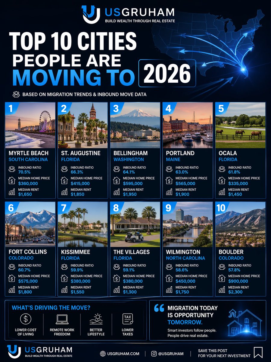 usgruham's tweet photo. Everyone thinks it’s NYC &amp; LA… it’s not.

These are the cities people are moving to in 2026 👇
Migration = opportunity

Follow the people → find the deals https://t.co/o4i3k1VytW