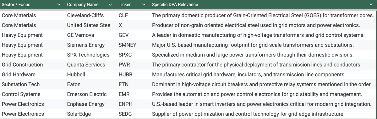 SixSigmaCapital's tweet photo. Defence Production Act Cheat Sheet. 

3 major hurdles the government is stepping in to solve are Limited Domestic Capacity, Extended Procurement Timelines and Insufficient Capital Investment. 

Tickers:
$CLF $X $GEV $SMERY $SPXC $PWR $HUBB $ETN $EMR $ENPH $SEDG

Cheers. https://t.co/gnAB8gxX4m