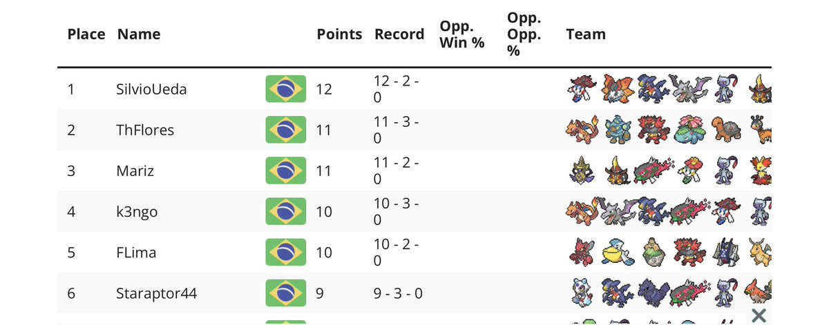 k3ngooo's tweet photo. 10-3 Top 4 na Liga da Comunidade.
Obrigado ao @LeeGengar pela iniciativa do torneio, tenho ctz que a comunidade do vgc br só tem a crescer com eventos como este.
Buildei esse time um dia antes do torneio, charizard e floette são muito fortes juntos. https://t.co/9gBzvZPsgd