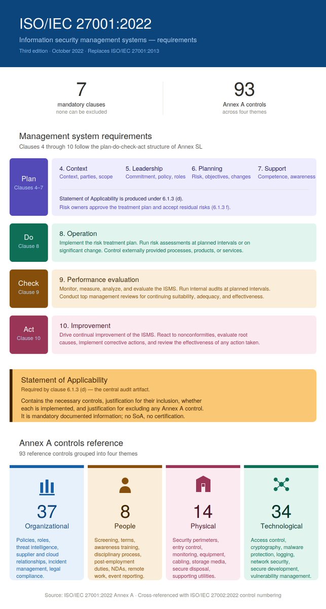 AnomalousBytes's tweet image. ISO/IEC 27001:2022 in one page.

If your team is preparing for certification, mapping existing controls, or just trying to get a shared mental model of the standard, this might help.

#ISO27001 #InformationSecurity #ISMS #CISO #Cybersecurity #Compliance #RiskManagement #GRC