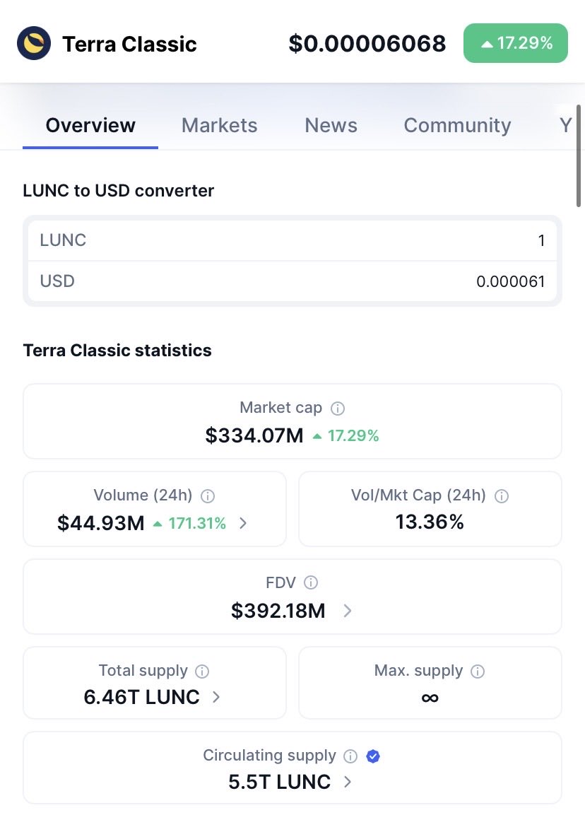 MrDiamondhandz1's tweet image. It’s time for @BinanceUS to list $LUNC!

Terra Luna Classic is the #108 ranked crypto in the world, is a 334 million market cap, and has traded 44.92 million in 24 hour volume. 

If you want BinanceUS to list #LUNC let them hear it! 💎🤲🏻