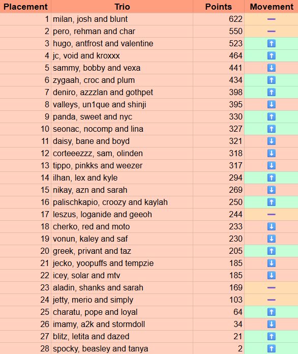 🥉in zbd trio season with my goats <a href="/hugoeu_/">Hugo</a> <a href="/antfrost17/">antfrost1</a> 🤠