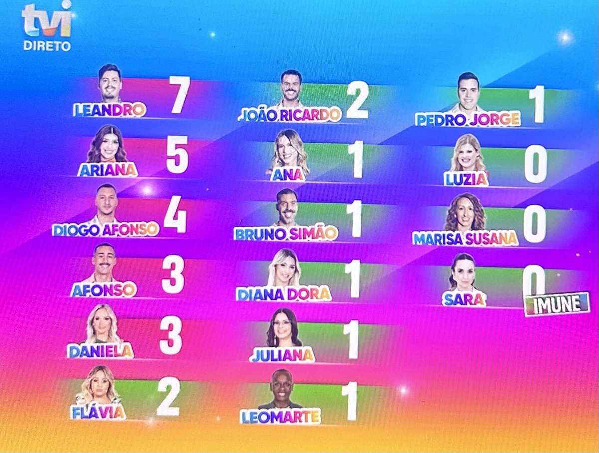naynayvfp's tweet photo. Não vou mentir, o Diogo Afonso é uma planta mas eu não SUPORTO ouvir a Ariana ent espero mesmo que ela saia plmds! #sstvi https://t.co/j3YNk6oSD1