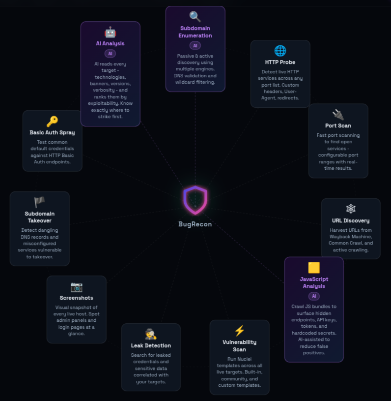 Bug_Recon's tweet photo. 11 scanners.
1 dashboard.
0 CLI to install.

That's the BugRecon recon stack out of the box:
subs, DNS, HTTP, ports, URLs, JS, screenshots, Nuclei, leaks, takeovers, AI ranking.

Free tier, no credit card -> https://t.co/1glC6MQDIY

#bugbounty #recon #infosec https://t.co/u69k9nV5cl