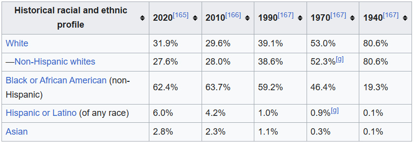 Kukulkan_iYer's tweet image. Baltimore population in 1950 - 950,000, in 2025 - 570,000.
Now compare this with the numbers in the table.

Hard working, tax paying, law abiding citizens move out when a certain demographic starts increasing in population.

#USA #Baltimore #Maryland #MAGA #Trump #DonaldTrump