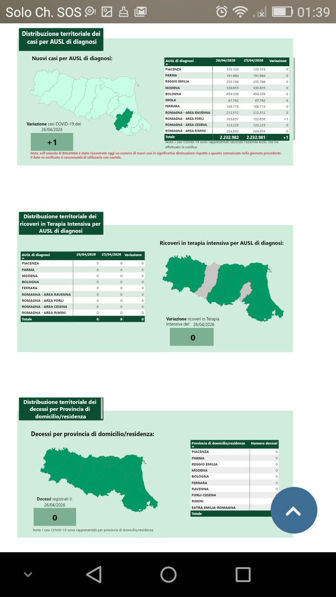 silviagatti8's tweet image. Dati #COVID19 in Emilia-Romagna il 26 aprile 2026. 1 casi (età media 0.0) e 0 morti!!
UN NUMERO A MIO GIUDIZIO POCO CREDIBILE DI CASI E UNA GIORNATA SENZA MORTI!
@RegioneER ci spieghi anche, e non solo pubblichi!!!! E FACCIA 'STIMARE' I DATI SOTTOSTIMATI!!!