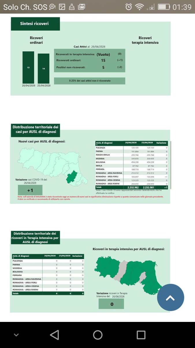 silviagatti8's tweet image. Dati #COVID19 in Emilia-Romagna il 26 aprile 2026. 1 casi (età media 0.0) e 0 morti!!
UN NUMERO A MIO GIUDIZIO POCO CREDIBILE DI CASI E UNA GIORNATA SENZA MORTI!
@RegioneER ci spieghi anche, e non solo pubblichi!!!! E FACCIA 'STIMARE' I DATI SOTTOSTIMATI!!!