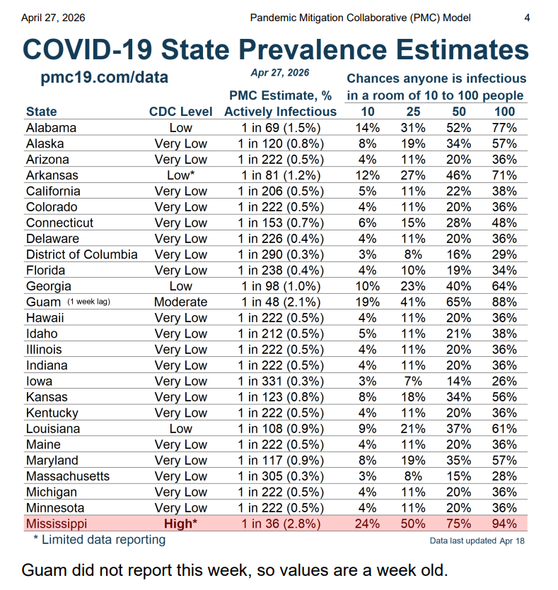 🇺🇸US Weekly COVID update: Apr 27, 2026 🔸1 in 244 Actively Infectious 🔸