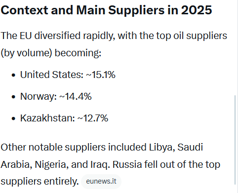 MattEmanuelP97's tweet image. Oil? It's 2026. Russian oil isn't really a thing in most EU nations. It's down from 25-30% in 2022 to circa 2% now.