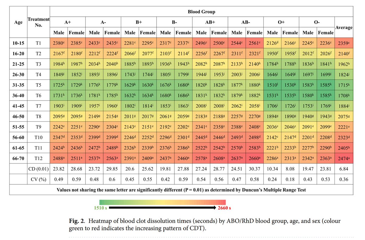 Nattokinase doesn't work the same in everyone

1,796 blood samples found clot dissolution time varied widely by blood type &amp; age

> AB- females: 44 min (slowest)
> O+ males: 25 min (fastest)
> Non-O blood groups: ~30% higher clot risk
> Fibrinolytic activity peaked at age 31-35
>