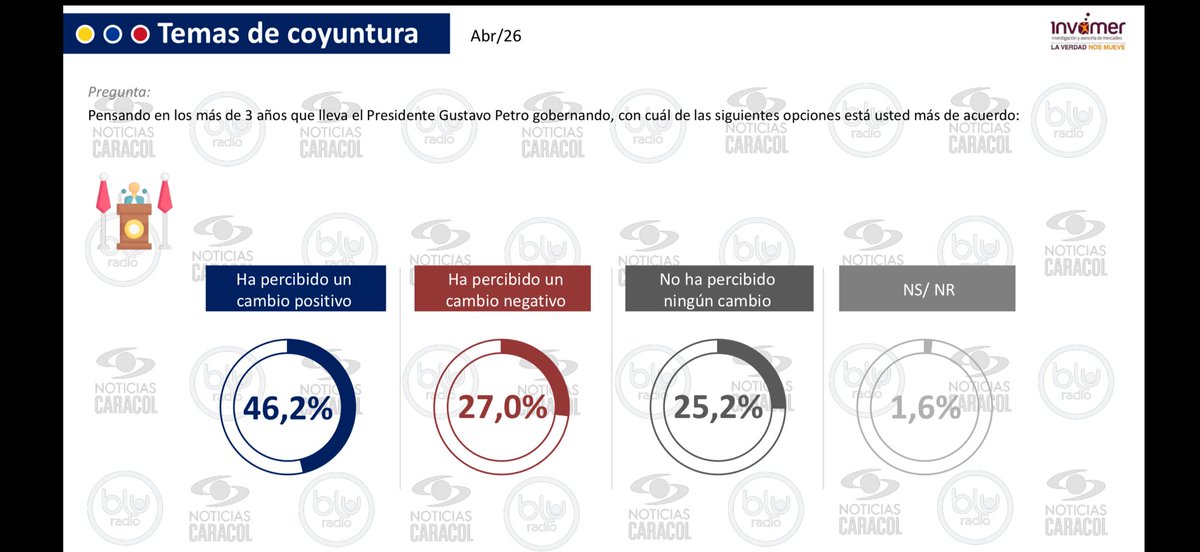 SLondono00's tweet image. #ATENCION. Encuesta Invamer para @NoticiasCaracol 

@IvanCepedaCast lidera con amplia diferencia sobre @ABDELAESPRIELLA y @PalomaValenciaL 

Iván Cepeda: 44,3%
Abelardo de la Espriella: 21,5%
Paloma Valencia: 19,9%

Iván gana en TODOS los escenarios de 2da vuelta. El presidente