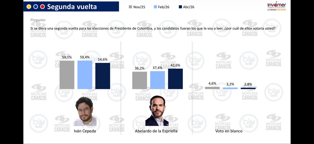SLondono00's tweet image. #ATENCION. Encuesta Invamer para @NoticiasCaracol 

@IvanCepedaCast lidera con amplia diferencia sobre @ABDELAESPRIELLA y @PalomaValenciaL 

Iván Cepeda: 44,3%
Abelardo de la Espriella: 21,5%
Paloma Valencia: 19,9%

Iván gana en TODOS los escenarios de 2da vuelta. El presidente