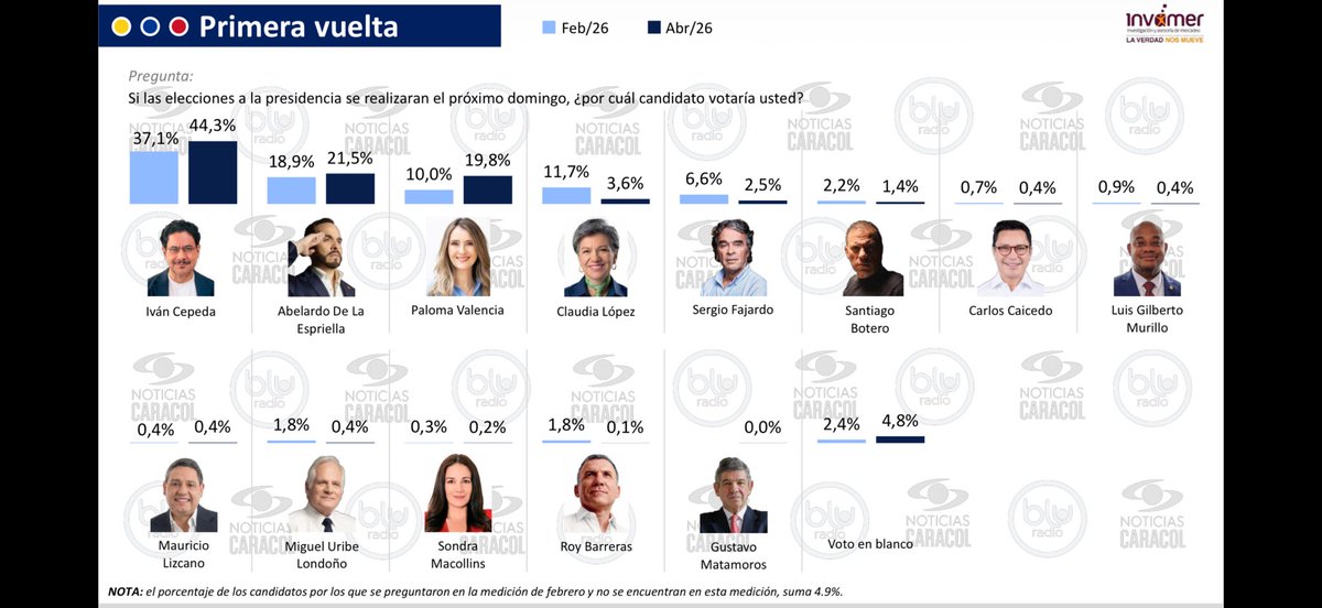 SLondono00's tweet image. #ATENCION. Encuesta Invamer para @NoticiasCaracol 

@IvanCepedaCast lidera con amplia diferencia sobre @ABDELAESPRIELLA y @PalomaValenciaL 

Iván Cepeda: 44,3%
Abelardo de la Espriella: 21,5%
Paloma Valencia: 19,9%

Iván gana en TODOS los escenarios de 2da vuelta. El presidente
