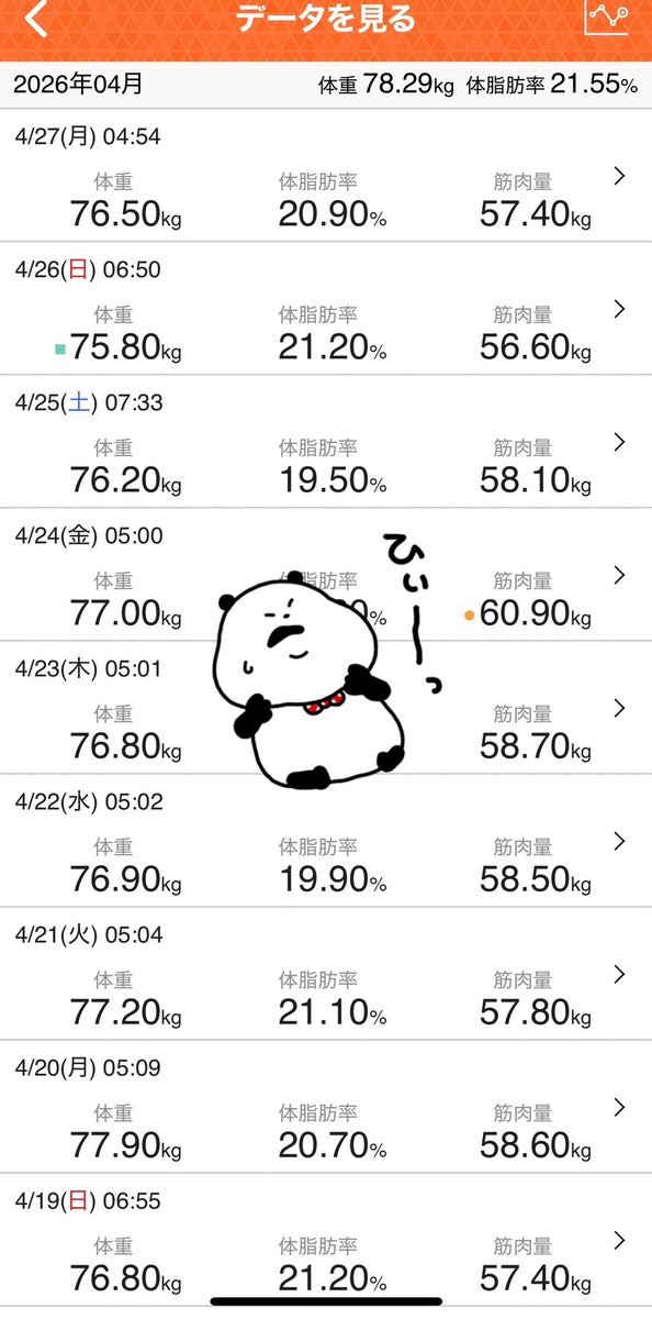 今朝の体重 76.5kg (前日比 +0.7kg) 筋トレと温泉の後はブレる ケト