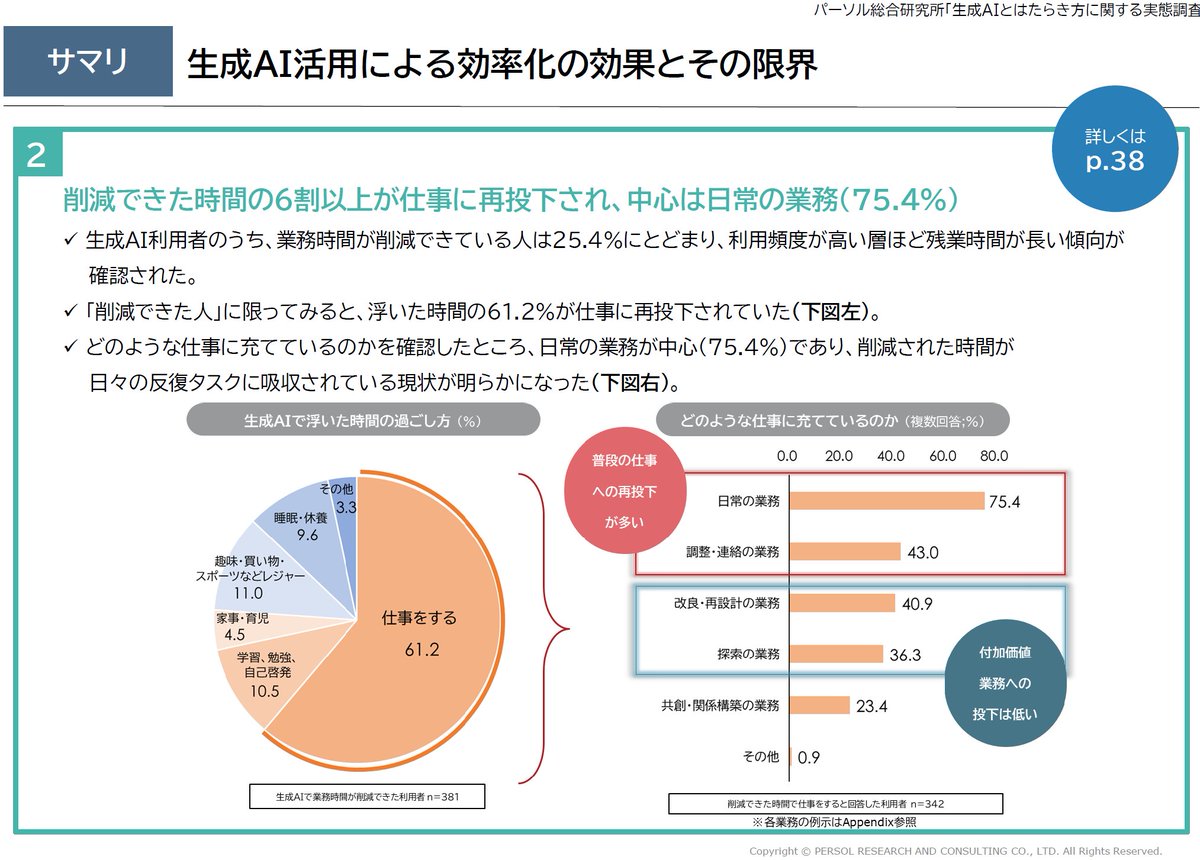 【生成AIを使いこなすエンジニアほど、残業が長いという絶望】

パーソル総合研究所の最新データが、日本の労働集約ビジネスの欠陥を証明したと言えます。
AIでタスクを圧縮しても、削減できた時間の「61.2%」は再び仕事に投下され、その大半（75.4%）が追加の日常業務に消えています。