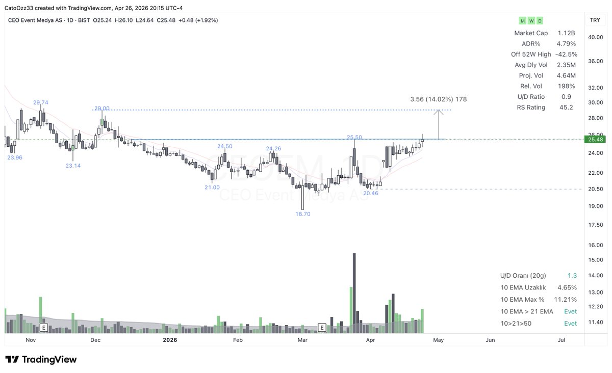 drcato98's tweet photo. Aşağıda belirttiğim kriterlerin istisnalarına birkaç örnek..

#hisse #bist #borsa #Borsaİstanbul 

#LMKDC #SELEC #CEOEM #ISSEN https://t.co/Whreognfog