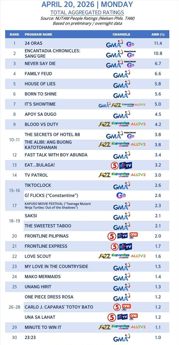 GoodThing193's tweet image. AGB NIELSEN PHILS. NUTAM People in TV Homes ratings
TOP OVERALL PROGRAMS
(April 20-23,2026) (MONDAY-THURSDAY)
