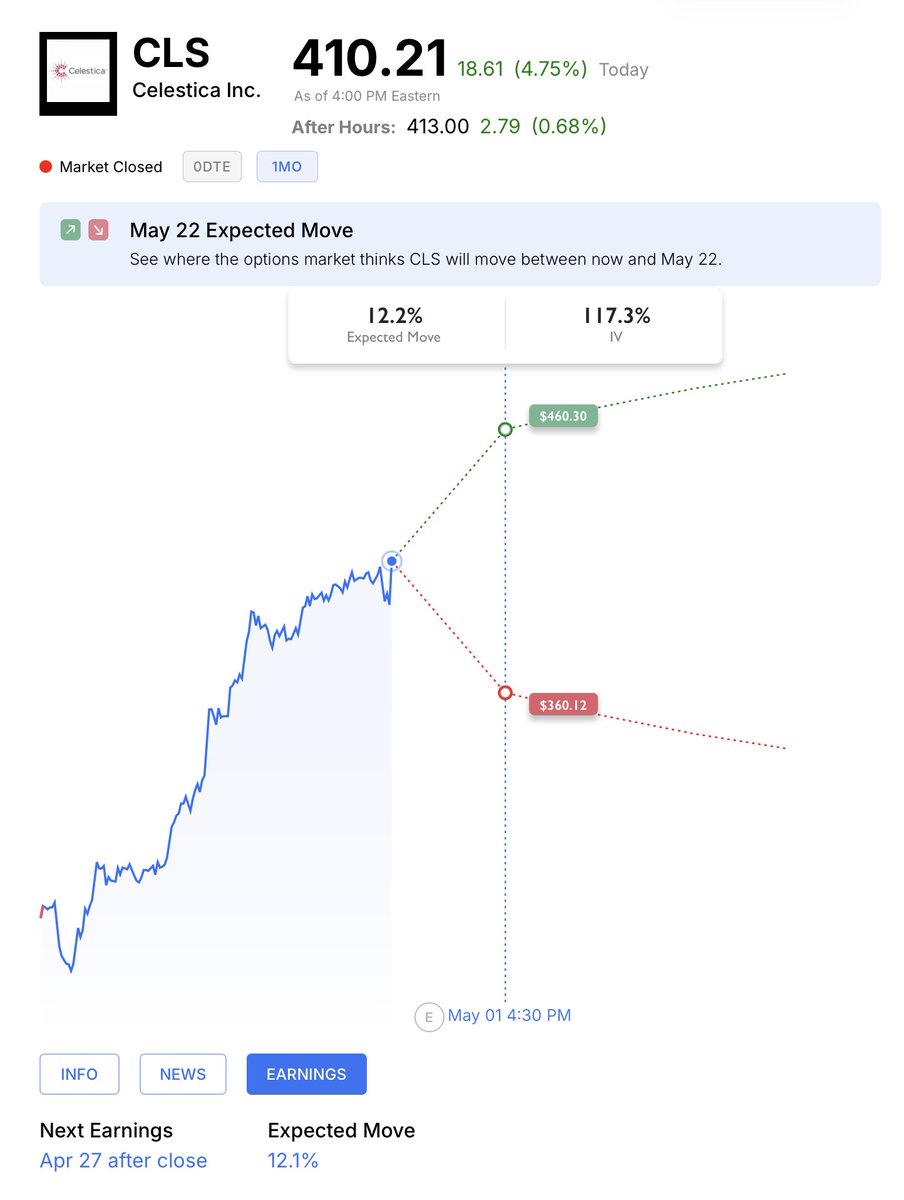 Selling4Premium's tweet image. $CLS announces earnings after the closing bell on Monday. Expected move is ~12%.

👀 at put-write trades at strikes in the 280-300 volume cluster, May 1 expiry.

#optionselling
