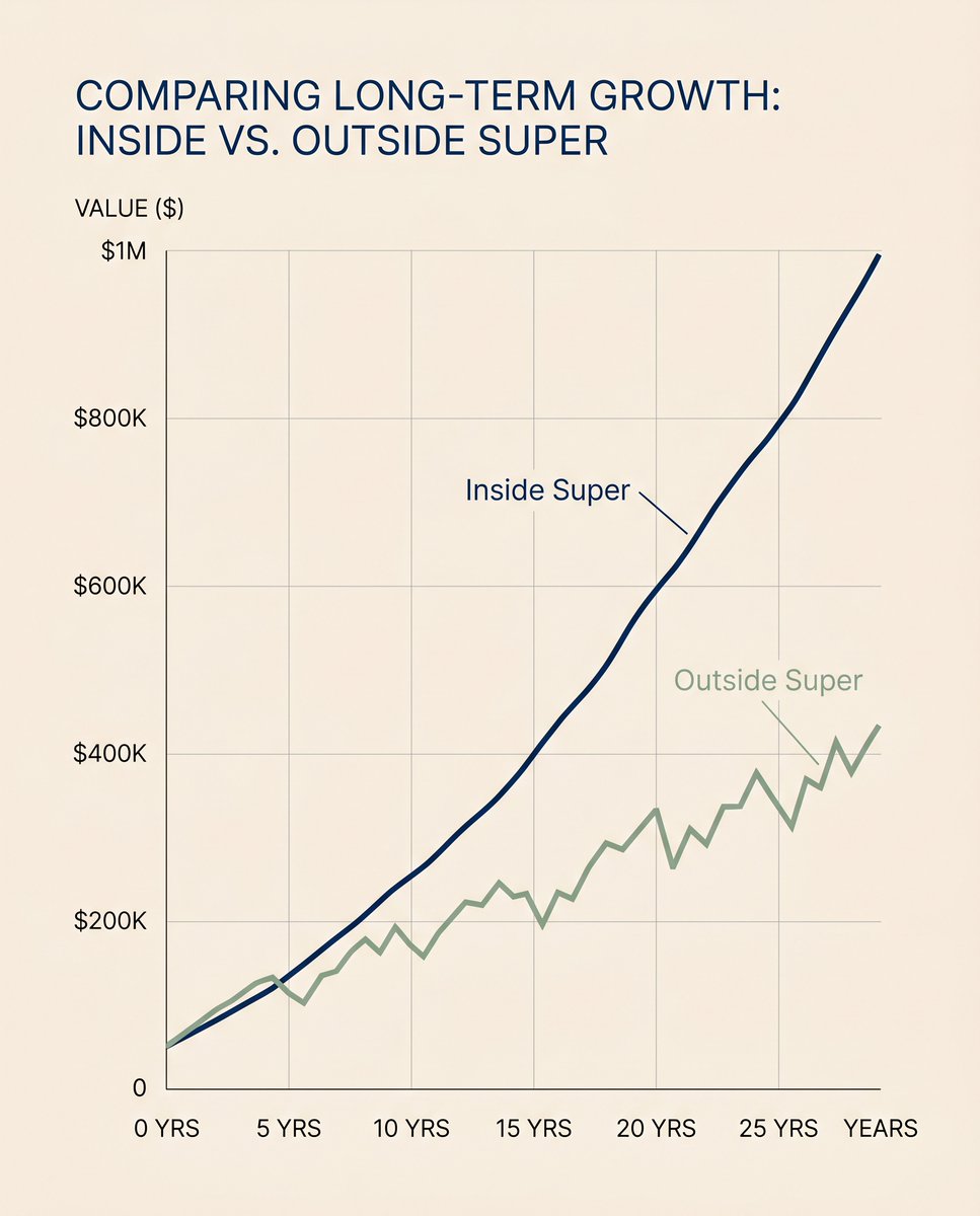 smsfsupa's tweet image. Two investors, same $200k. One in super, one outside. The 25-year wealth gap? Shocking. 🤯 SMSF property: a patient, powerful strategy for tax-efficient, long-term wealth. Think 0% tax in pension phase! What's your investing time horizon? #SMSF #Super #Property