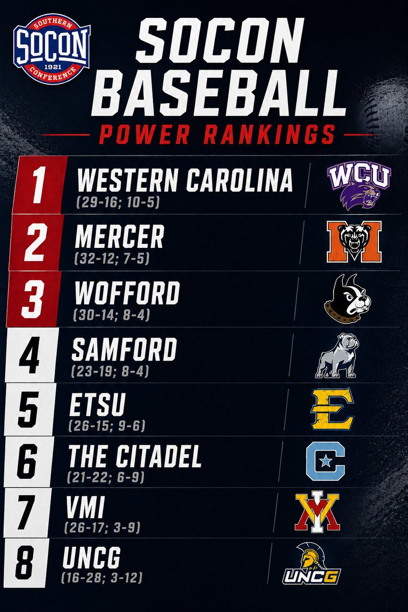 OtisBunkmeyerJr's tweet photo. Our @SoConSports baseball power rankings are up and @CatamountBSB jumps to the top with a dominant series win over @ETSU_Baseball. @MercerBaseball sweep of @WoffordBaseball moves them back into the top 2. Showdowns between #1 WCU/#3 Wofford &amp; #2 Mercer/#4 Samford loom next week. https://t.co/zhQ33Inx6T