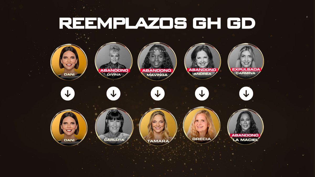 Mañana además de la eliminación llegará el reemplazo de La Maciel a #GranHermano. 

Hasta ahora estos han sido los reemplazos de la temporada: 
▶️Dani salió y volvió ocupando su lugar. 
▶️Divina Gloria abandonó por motivos de salud y fue reemplazada por Carlota, actualmente