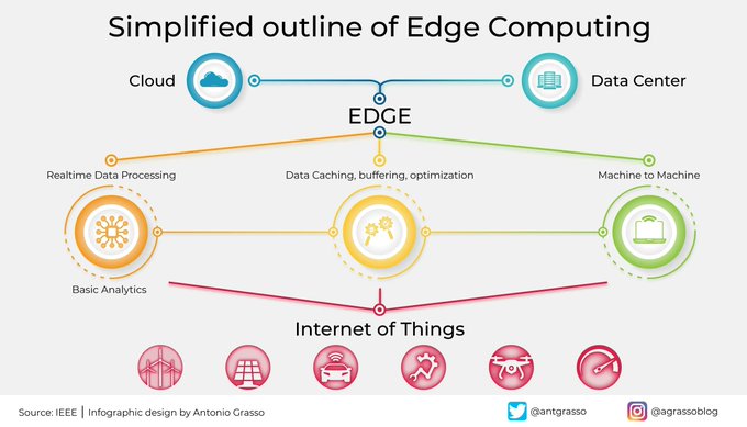 iDigitalKingdom's tweet image. Edge Computing is a method of installing computational power in proximity to devices or systems that generate data. It is used for local processing and offers latency and network traffic benefits. RT @antgrasso #IoT #EdgeComputing #IIoT