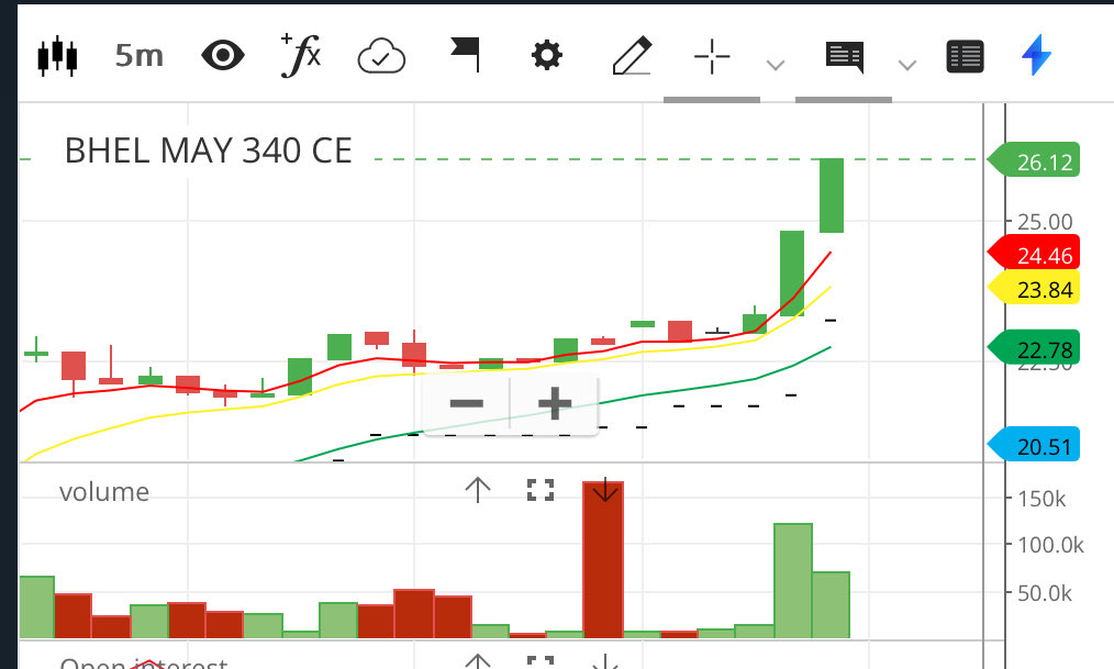 jags0923's tweet image. Bhel 340 ce may 🔥🔥

22 to 26 🚀🚀🚀

Lot size = 2625 shares 

Book / trail accordingly now 

Chart for your reference 

#bheloption #bhel #options