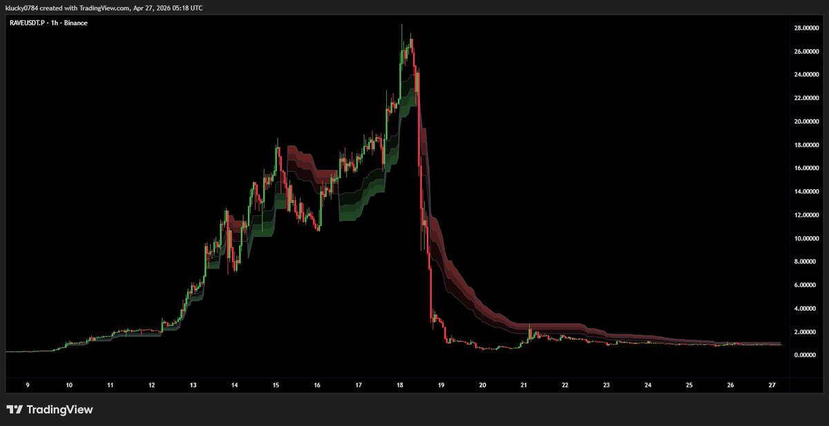 BinanceTopic's tweet photo. $RAVE looking like a ghost town. 📉

The local top is in and the trend has completely flipped bearish. From 28.00 to 1.00—this is why we respect the stop loss. Consolidation down here is ugly.

Wait for a reversal signal or stay away.  💀

#RAVE #Crypto #TradingAdvice #BearMarket https://t.co/ErxHE6ihjb