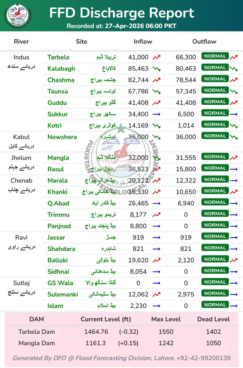 pmdgov's tweet photo. FFD Discharge Report: River Flows Across Major Rivers Remain Within Normal Range in Pakistan (27 April 2026)
#FFD #DischargeReport #RiverFlow #IndusRiver #WaterLevel #FloodMonitoring #PMD #PakistanWeather #Hydrology #Tarbela #Mangla #FloodForecasting #Pakistan https://t.co/HZ0DzRhnBM
