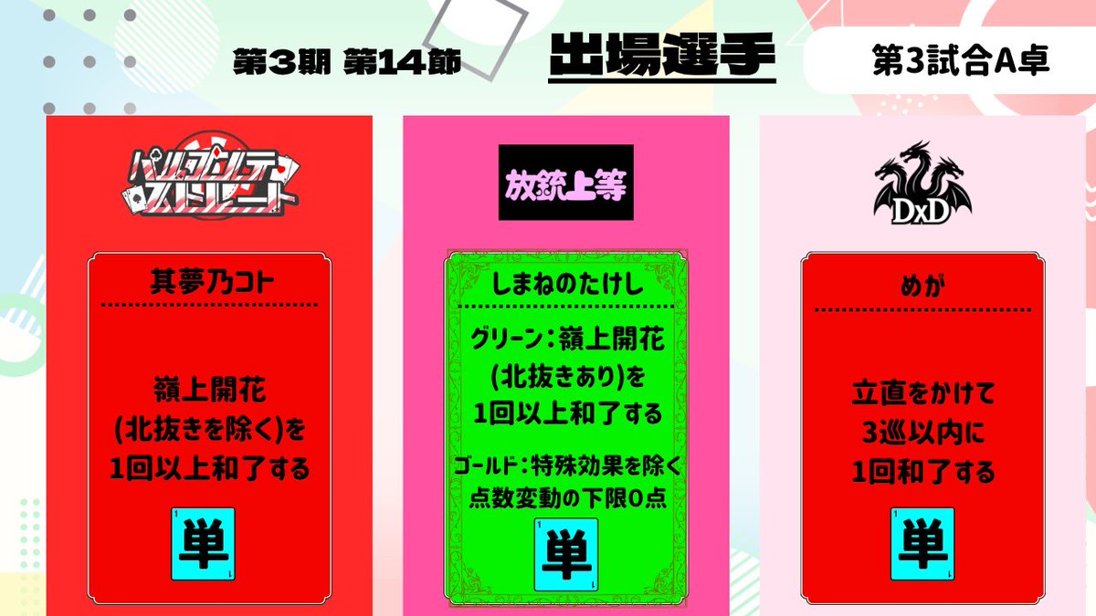 MJS_QC_League's tweet photo. 第14節第3試合の出場選手とクエストカードです！

ここでも放銃上等はゴールドカードを発動！
下限が0になる効果でこの重要な場面をセーフティーに戦うことができます！

#QCリーグ https://t.co/Y9i46X7Pe0