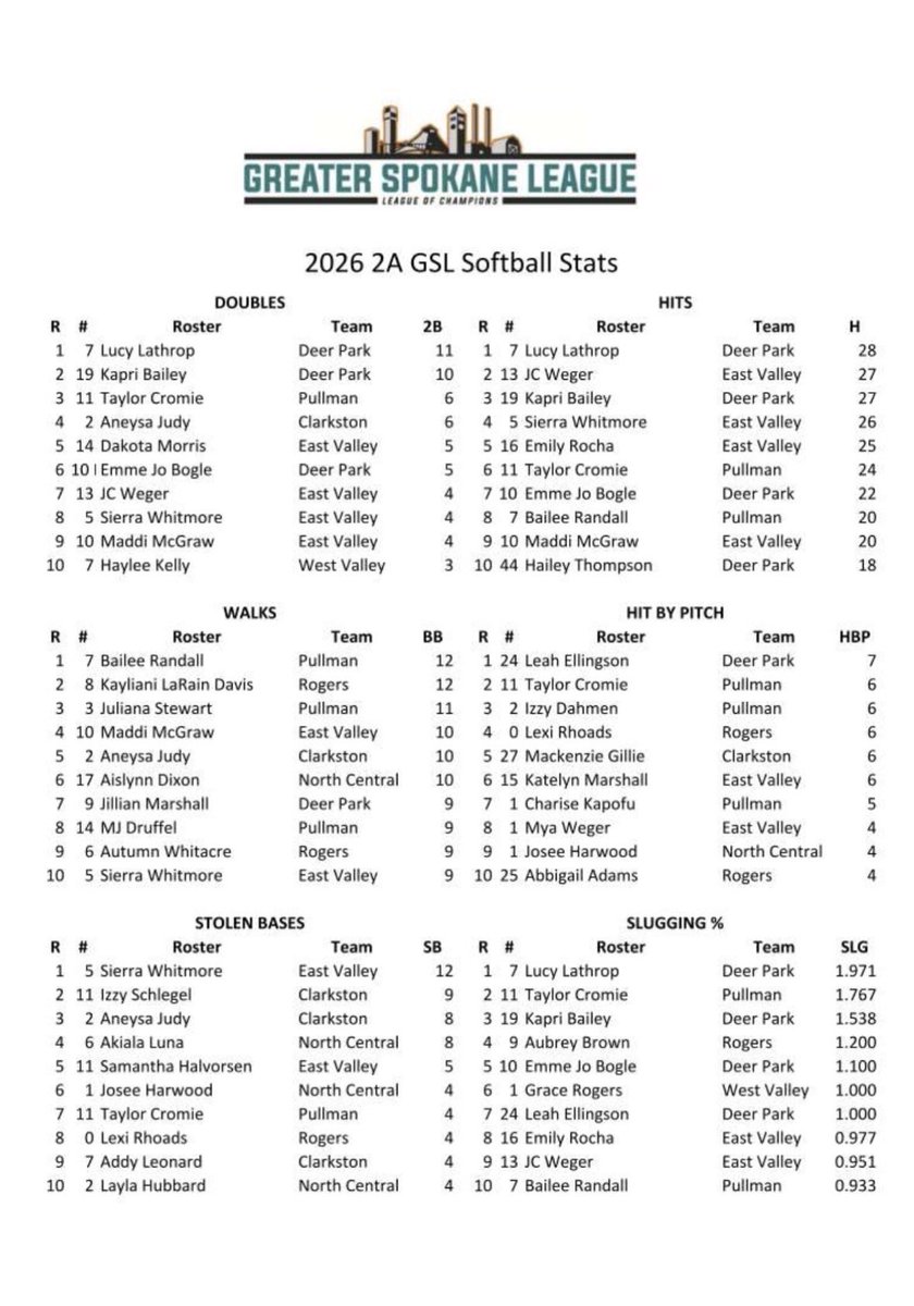 2A GSL Softball Stats Guy tweet media