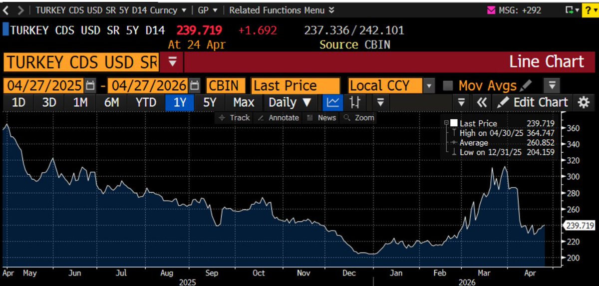 Goksel_Tekiner's tweet image. #cds Türkiye 5 Yıllık CDS  haftaya 239 seviyesinden   başlıyor