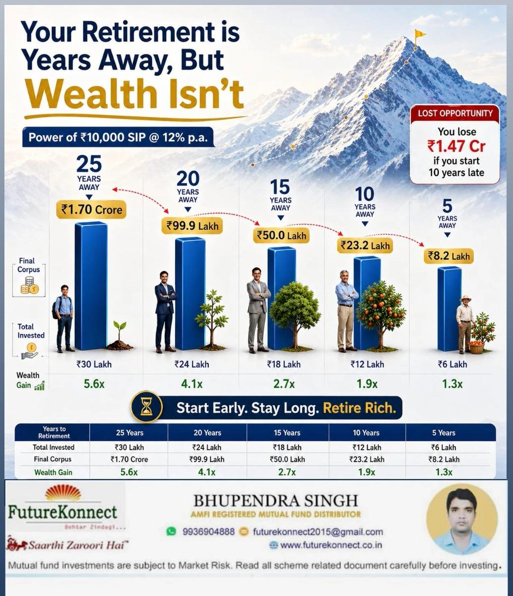 FutureKonnect's tweet image. #SystemeticInvestmentPlans #SIP #MutualFundsSIP #MutualFundsinIndia
#MutualFunds #MutualFundDistributor #MutualFundDistributors #MutualFundDistributorinIndia #MutualFundDistributorsinIndia #MutualFundInvestments #InvestWisely #MutualFundsSahiHai
#OnlineTransactions #Investing